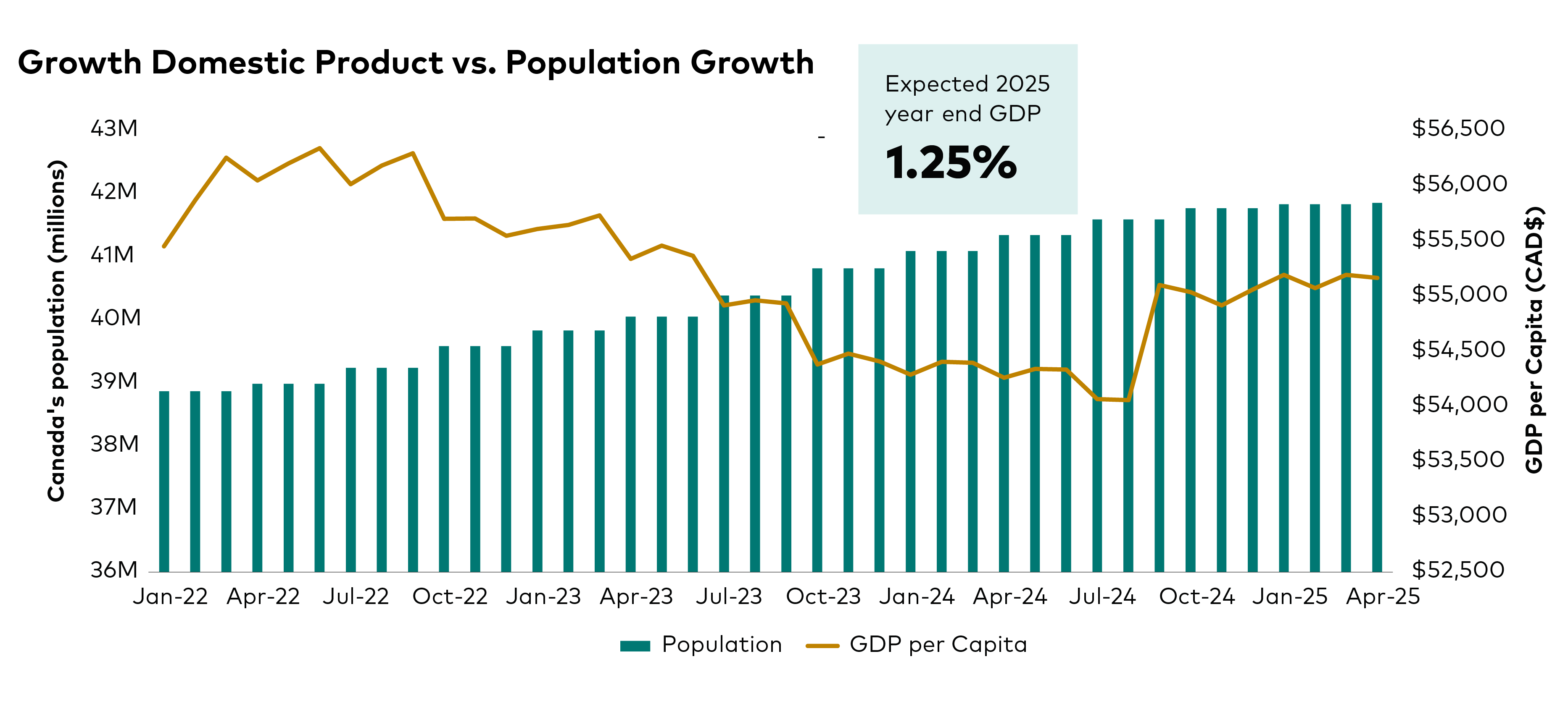 This image is a combined bar chart and line graph showing Canada's population growth and GDP per capita from January 2022 to April 2025.
