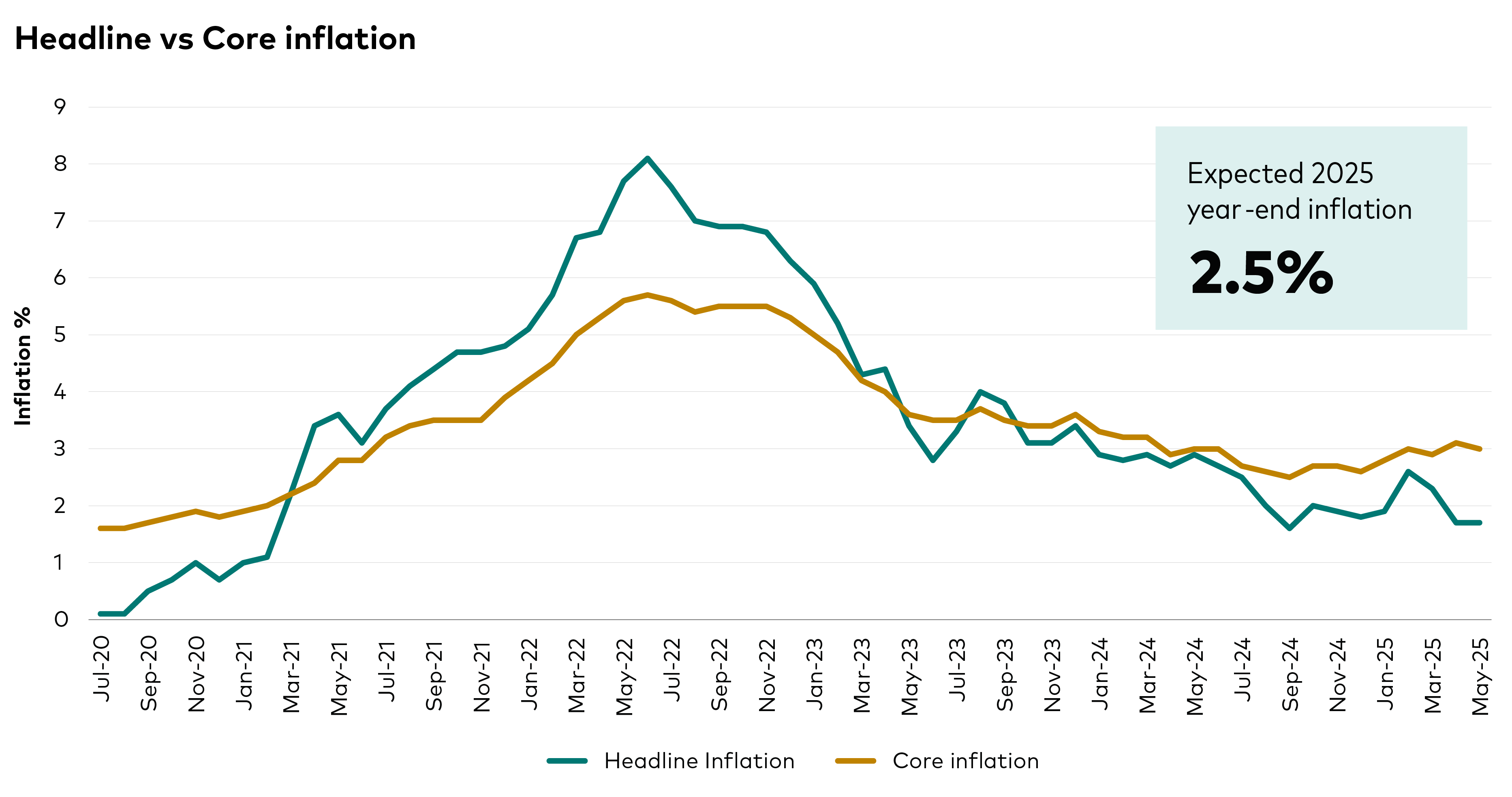 This graph compares headline inflation (in teal) with core inflation (in gold) from July 2020 to May 2025. The y-axis shows the inflation percentage, ranging from 0 to 9 percent.