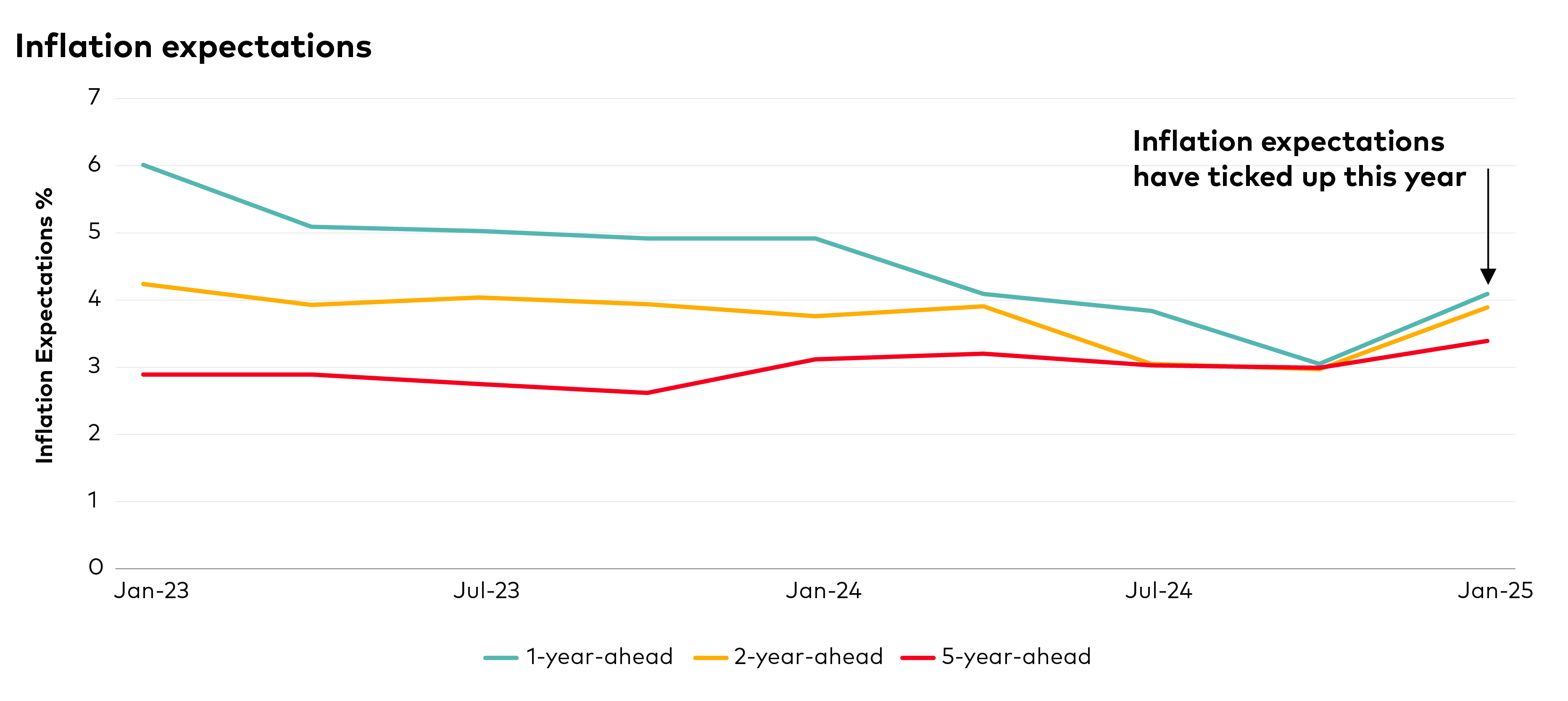 Line graph titled